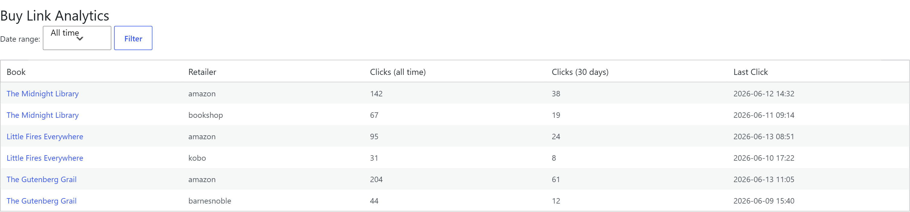 Buy Link Analytics report table